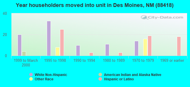 Year householders moved into unit in Des Moines, NM (88418) 