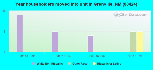 Year householders moved into unit in Grenville, NM (88424) 