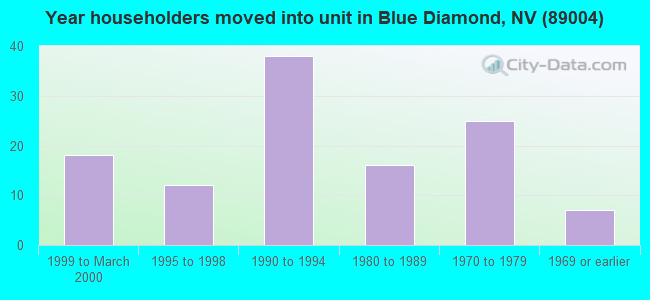 Year householders moved into unit in Blue Diamond, NV (89004) 