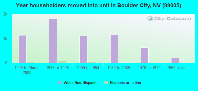 Year householders moved into unit in Boulder City, NV (89005) 