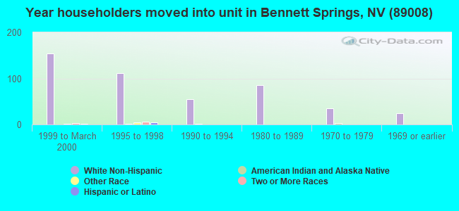 Year householders moved into unit in Bennett Springs, NV (89008) 