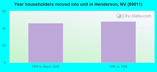 Year householders moved into unit in Henderson, NV (89011) 
