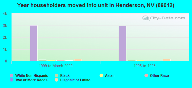 Year householders moved into unit in Henderson, NV (89012) 