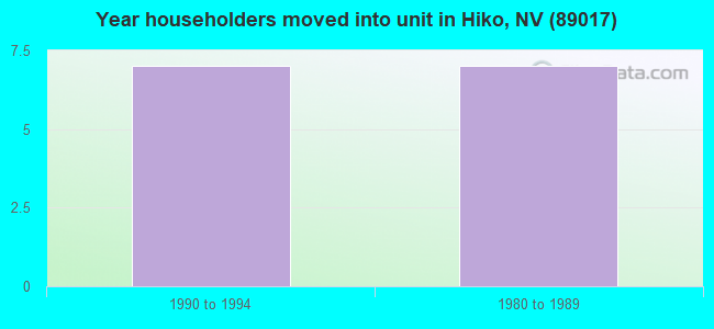 Year householders moved into unit in Hiko, NV (89017) 