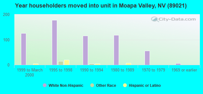 Year householders moved into unit in Moapa Valley, NV (89021) 