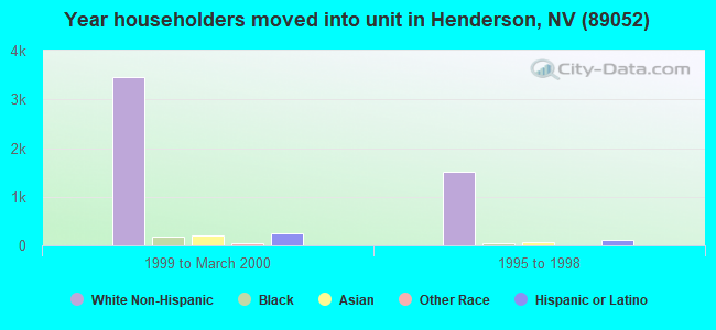 Year householders moved into unit in Henderson, NV (89052) 