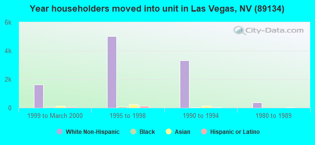 Year householders moved into unit in Las Vegas, NV (89134) 