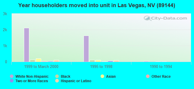 Year householders moved into unit in Las Vegas, NV (89144) 
