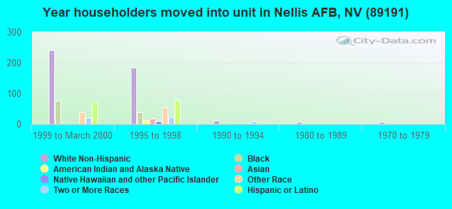 Year householders moved into unit in Nellis AFB, NV (89191) 
