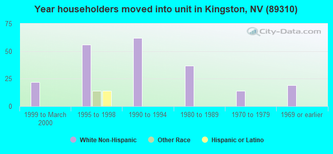 Year householders moved into unit in Kingston, NV (89310) 