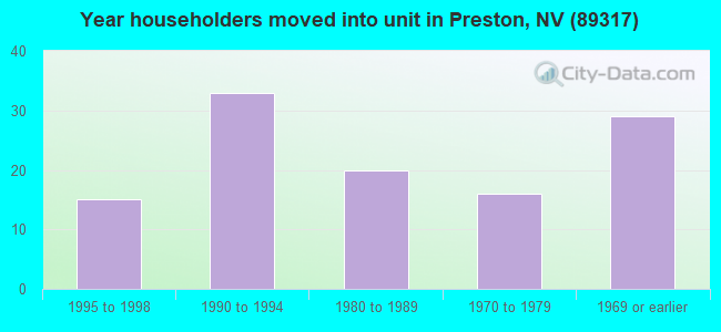 Year householders moved into unit in Preston, NV (89317) 