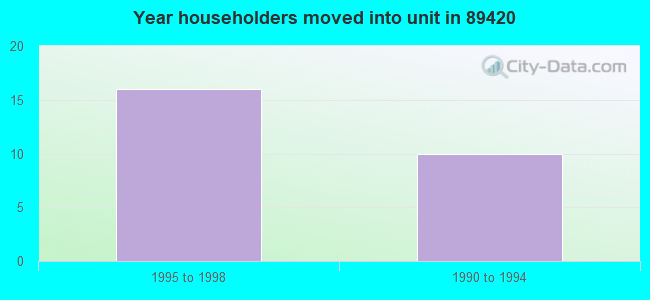 Year householders moved into unit in 89420 
