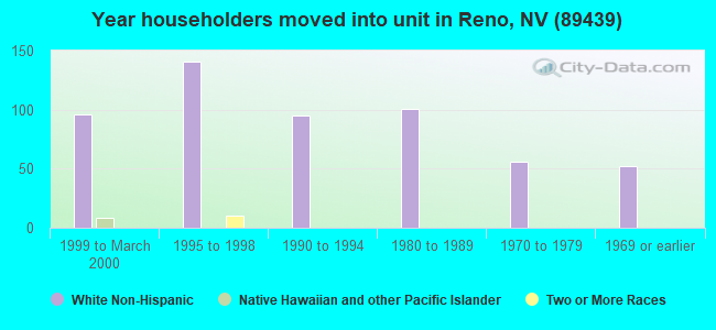 Year householders moved into unit in Reno, NV (89439) 