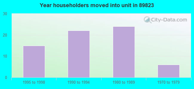 Year householders moved into unit in 89823 