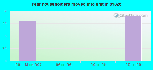 Year householders moved into unit in 89826 