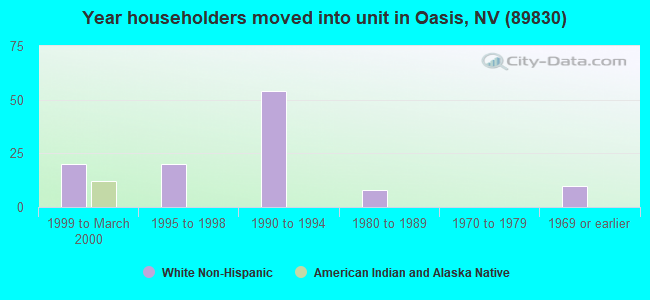 Year householders moved into unit in Oasis, NV (89830) 
