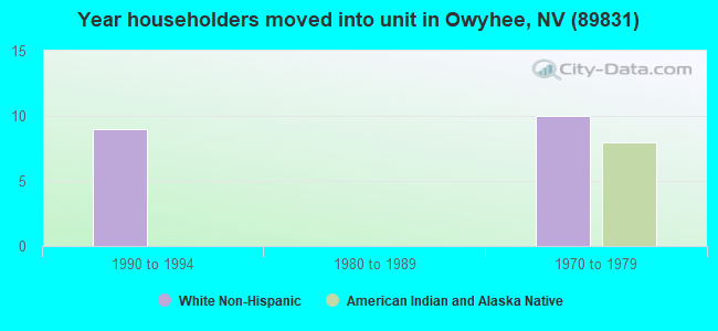 Year householders moved into unit in Owyhee, NV (89831) 