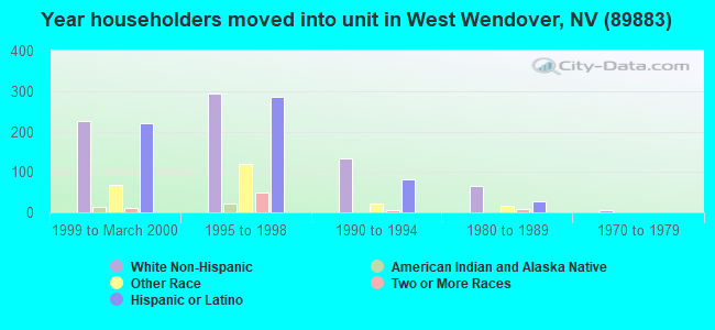 Year householders moved into unit in West Wendover, NV (89883) 