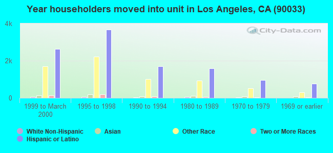 Year householders moved into unit in Los Angeles, CA (90033) 