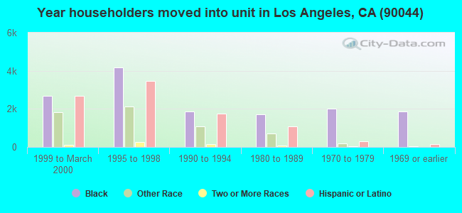 Year householders moved into unit in Los Angeles, CA (90044) 