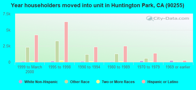 Year householders moved into unit in Huntington Park, CA (90255) 