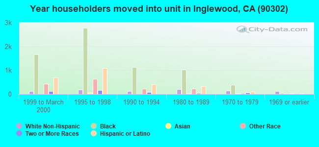 Year householders moved into unit in Inglewood, CA (90302) 