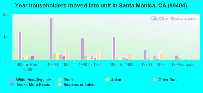 Year householders moved into unit in Santa Monica, CA (90404) 