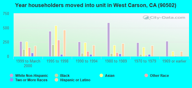 Year householders moved into unit in West Carson, CA (90502) 