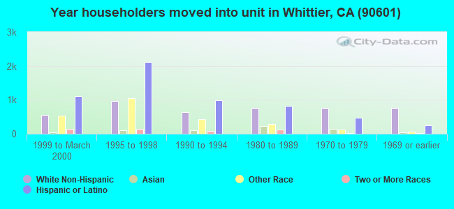 Year householders moved into unit in Whittier, CA (90601) 