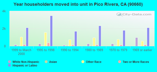 Year householders moved into unit in Pico Rivera, CA (90660) 