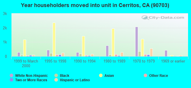 Year householders moved into unit in Cerritos, CA (90703) 