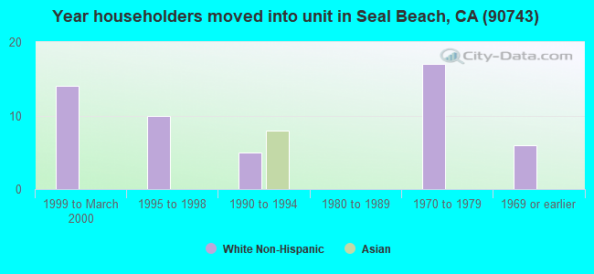 Year householders moved into unit in Seal Beach, CA (90743) 