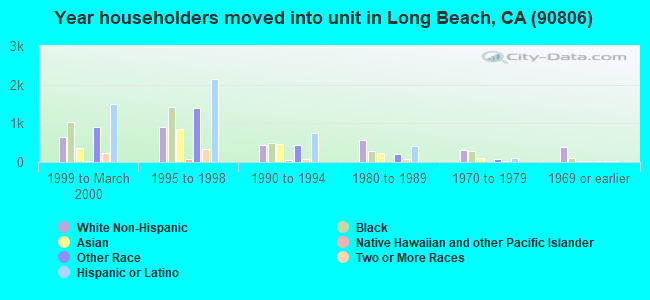 Year householders moved into unit in Long Beach, CA (90806) 