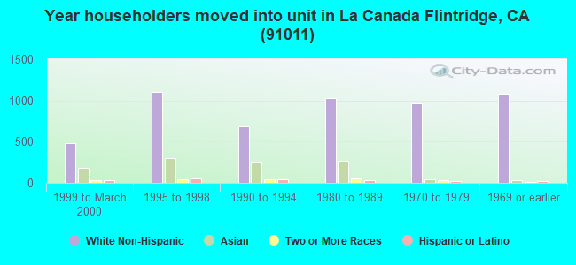 Year householders moved into unit in La Canada Flintridge, CA (91011) 