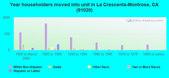 Year householders moved into unit in La Crescenta-Montrose, CA (91020) 