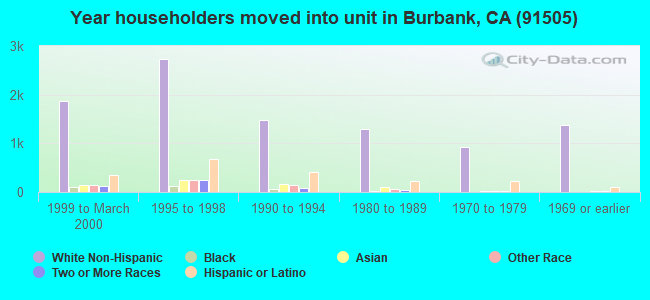 Year householders moved into unit in Burbank, CA (91505) 