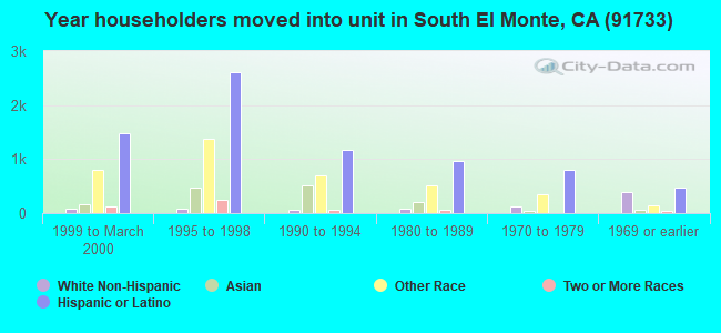 Year householders moved into unit in South El Monte, CA (91733) 