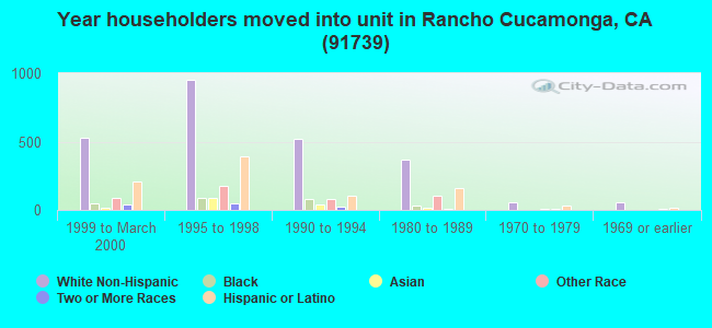 Year householders moved into unit in Rancho Cucamonga, CA (91739) 