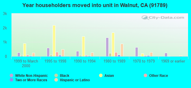 Year householders moved into unit in Walnut, CA (91789) 