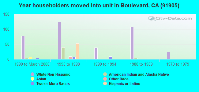 Year householders moved into unit in Boulevard, CA (91905) 