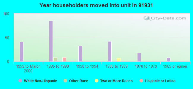 Year householders moved into unit in 91931 