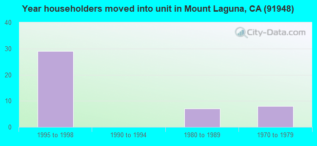 Year householders moved into unit in Mount Laguna, CA (91948) 