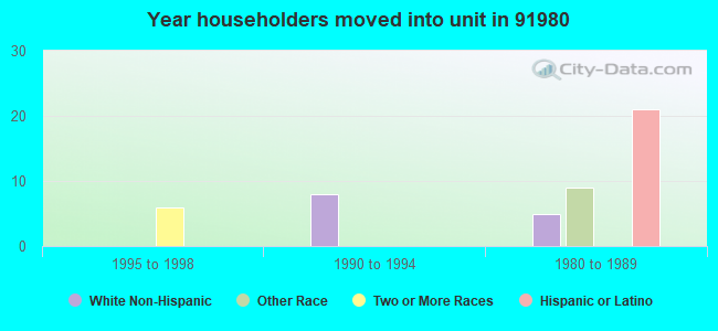Year householders moved into unit in 91980 
