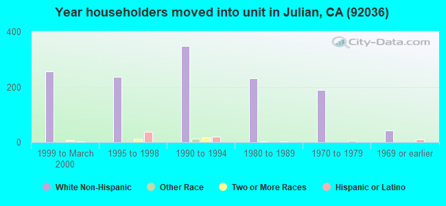 Year householders moved into unit in Julian, CA (92036) 