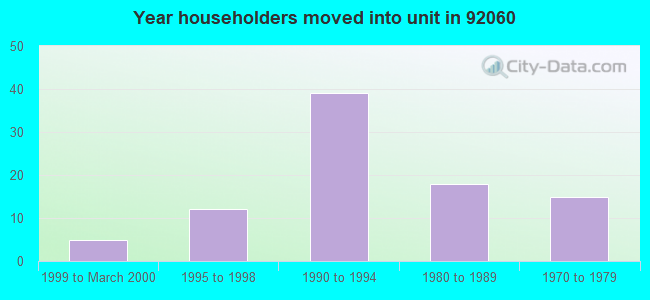 Year householders moved into unit in 92060 