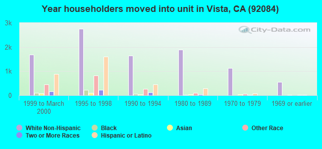 Year householders moved into unit in Vista, CA (92084) 