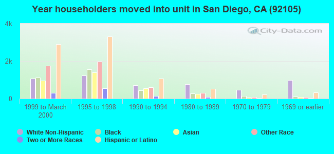 Year householders moved into unit in San Diego, CA (92105) 