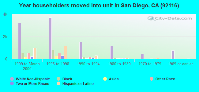 Year householders moved into unit in San Diego, CA (92116) 