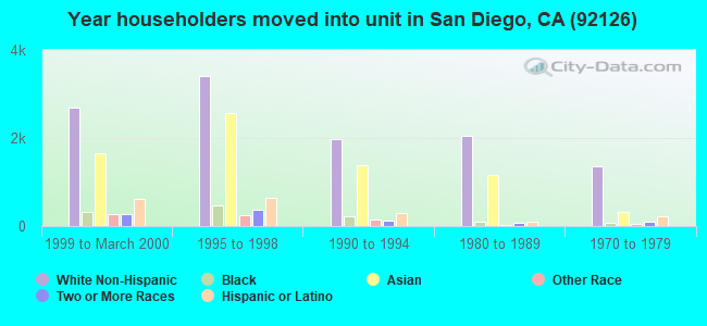 Year householders moved into unit in San Diego, CA (92126) 