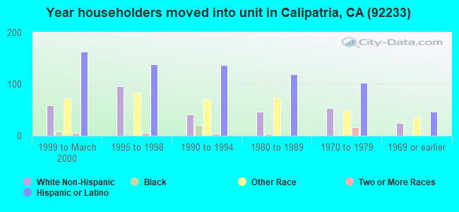 Year householders moved into unit in Calipatria, CA (92233) 